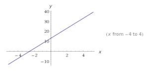 Funciones lineales ejemplos 1