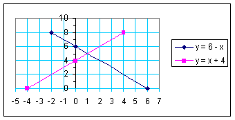 representacion grafica de ecuaciones simultaneas