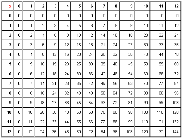 tabla de 12 x 12