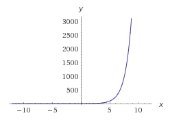 Funciones exponenciales ejemplo 6