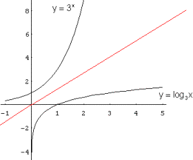 Funciones logaritmicas y exponenciales7