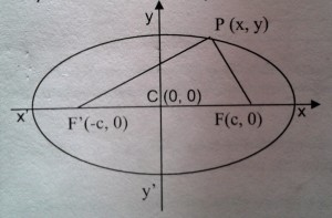 Ecuación de la elipse 1