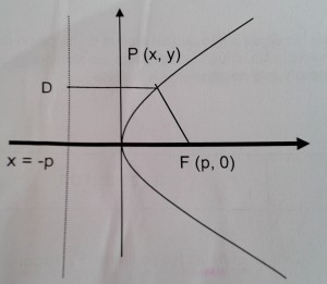 Ecuación de la parábola con vértice en el origen 1
