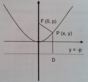 Ecuación de la parábola con vértice en el origen 2