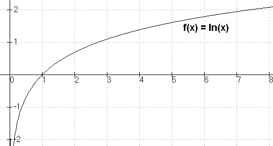 función logaritmo natural