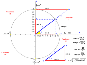 Círculo trigonométrico y funciones trigonométricas 2
