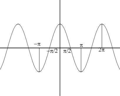 Graficar funciones trigonométricas 2