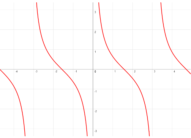 Tan x график. 1/Tan x это. Cot (Pi/2 -α). Cotx^2. Round x функция