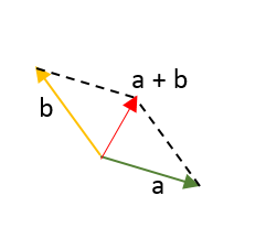 Métodos gráficos para sumar vectores 2