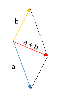 suma de vectores por el método gráfico 2.3