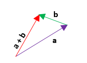 Ejemplos de suma de vectores 2.1