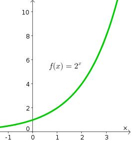 Función exponencial | Matemáticas modernas